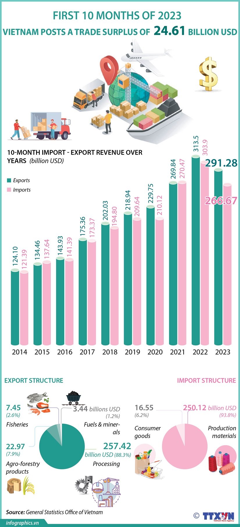 Vietnam posts trade surplus of over 24.6 billion USD