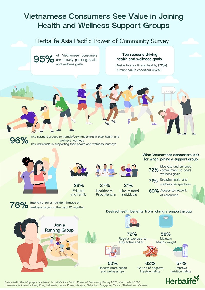 Herbalife Survey Reveals more than 96% of Vietnamese consumers find support groups very important in their health and wellness journeys
