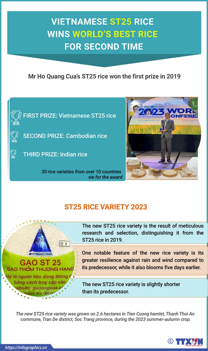 For second time, Vietnamese ST25 rice named world’s best