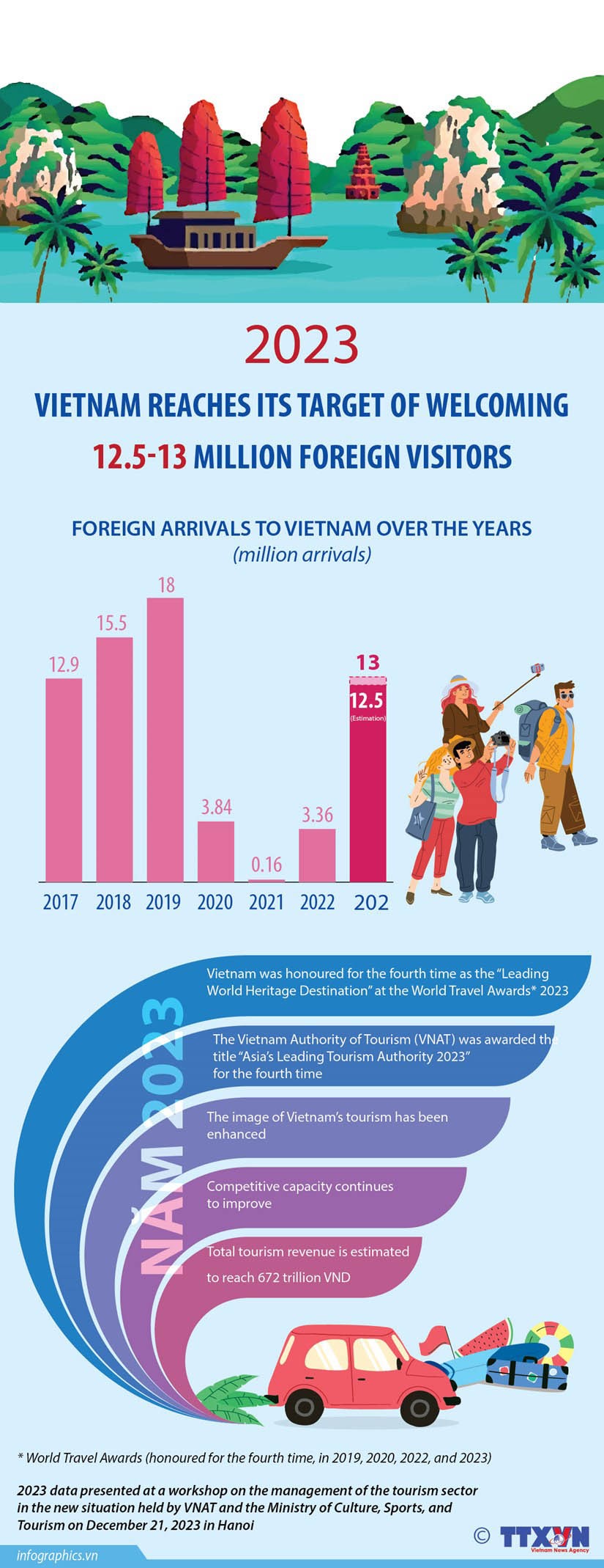 Vietnam reaches target of 12.5-13 million foreign visitors in 2023 Vietnam reaches target of 12.5-13 million international visitors in 2023