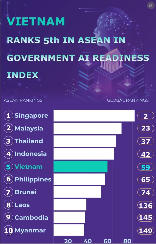 Vietnam ranks 5th in ASEAN in Gov rnment AI Readiness Index. (Photo: VNA)