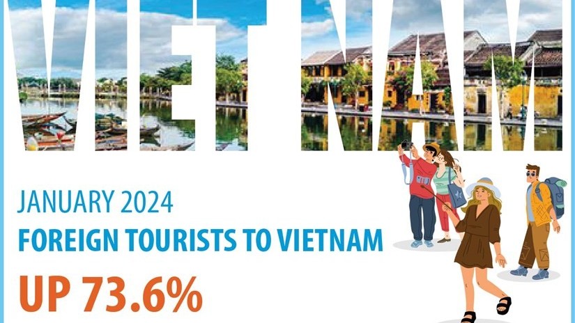 Foreign tourists to Vietnam surge 73.6% in January