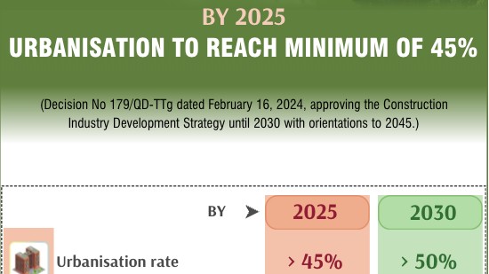 Vietnam to set target urbanization minimum of 45% by 2025