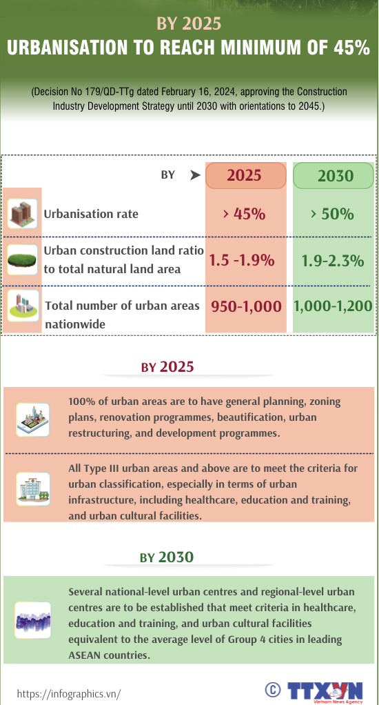 Vietnam set target to reach urbanization minimum of 45% by 2025