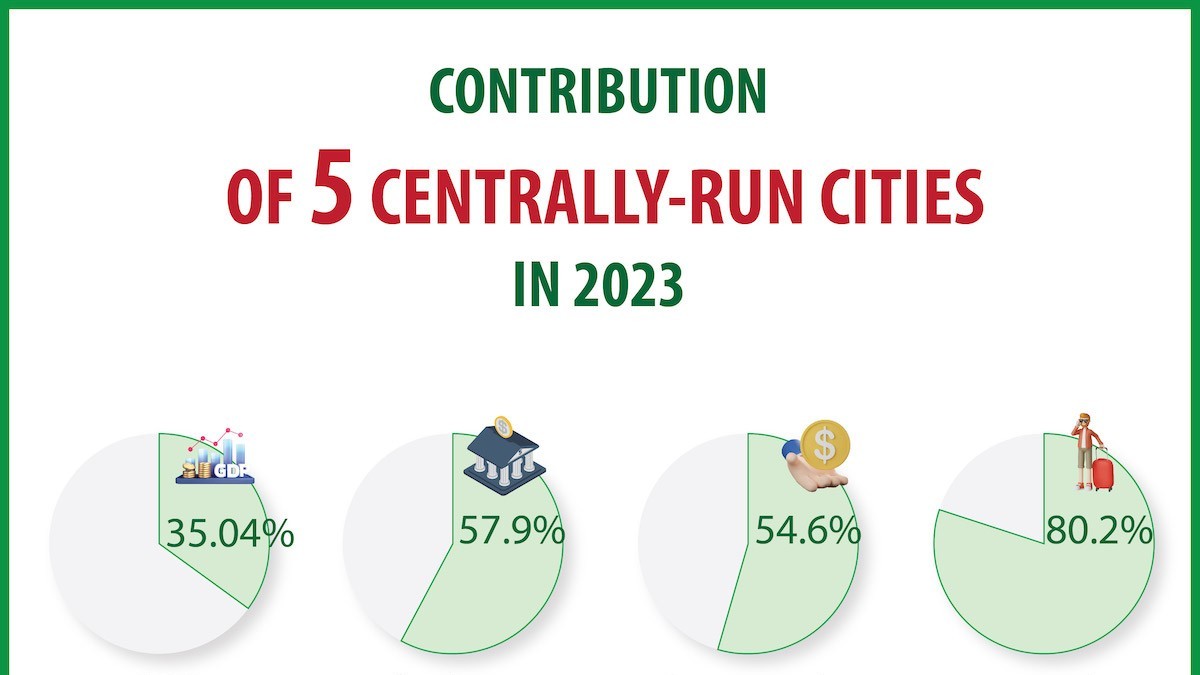 Contribution of 5 centrally-run cities to 2023 socio-economic development