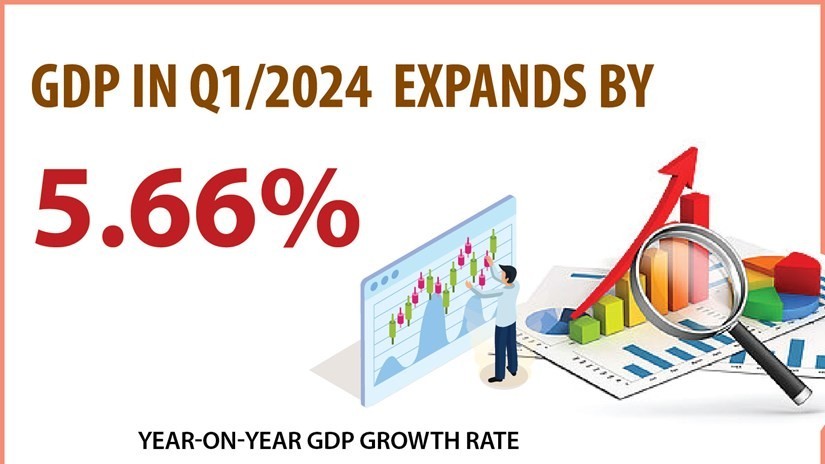 GDP expanded by 5.66% in the first quarter