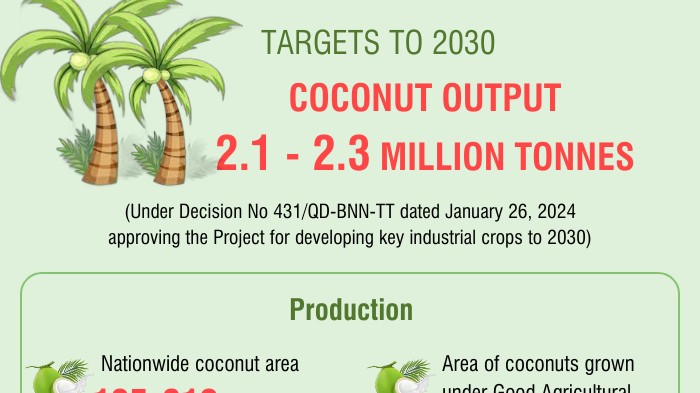Coconut production expected to exceed 2 million tonnes by 2030