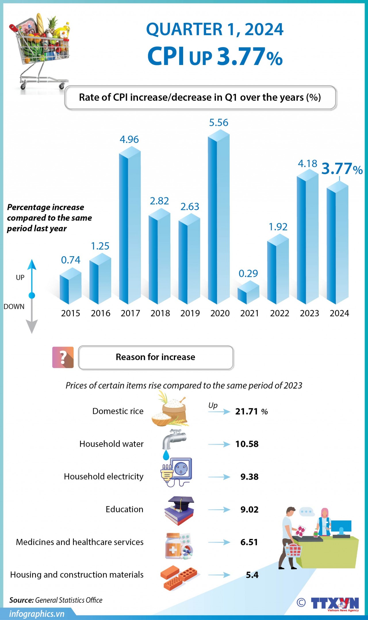 Vietnam's CPI rises 3.77% in the first quarter