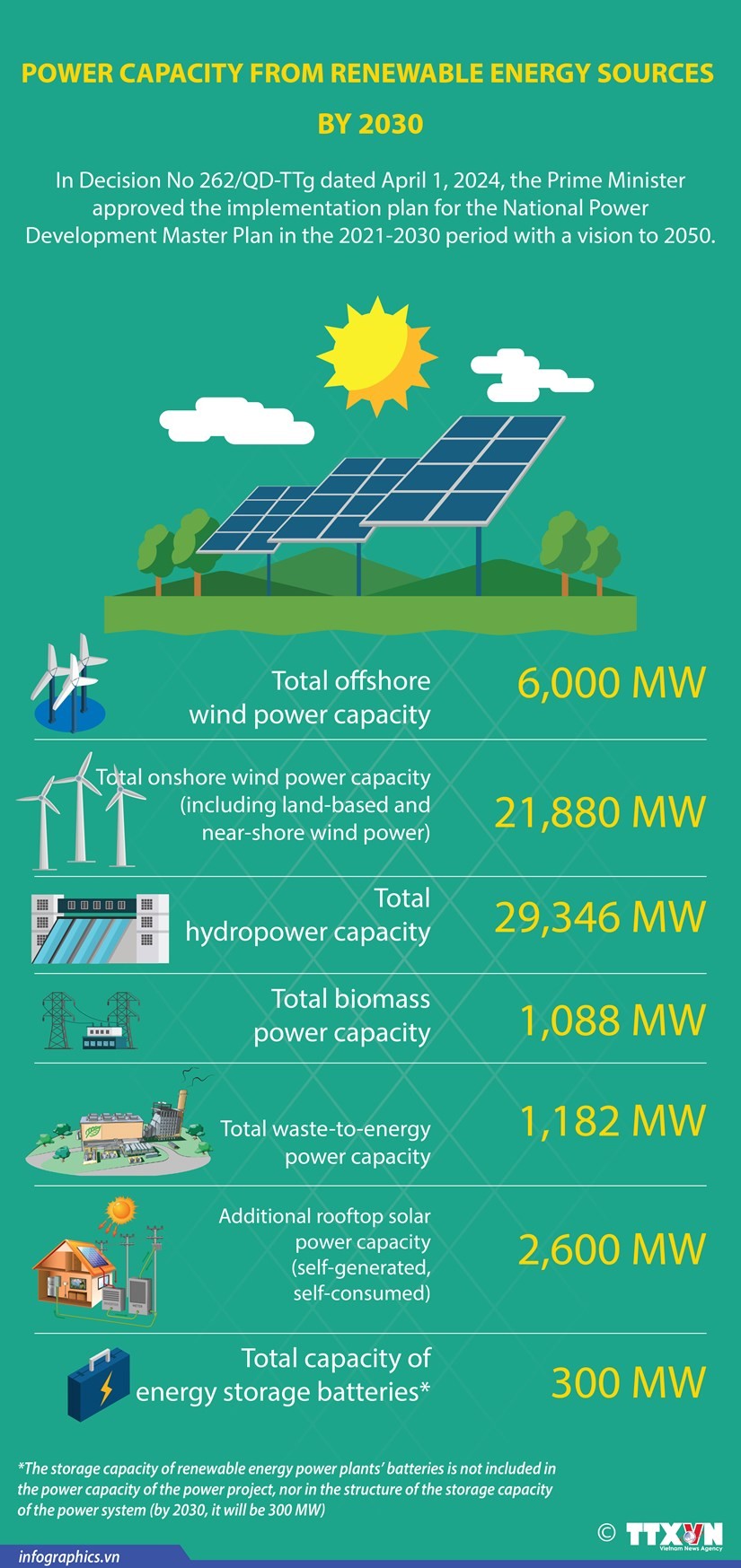 Power capacity from renewable energy sources by 2030