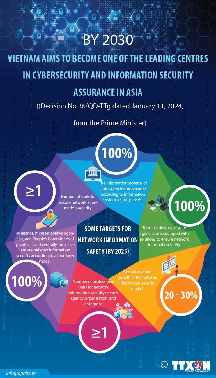 Vietnam aims to be a leading cybersecurity hub in Asia by 2030