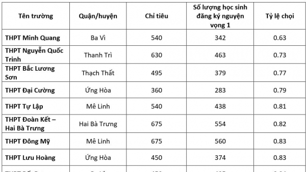 Thi lớp 10 tại Hà Nội: Điểm danh những trường công lập có tỉ lệ chọi thấp nhất