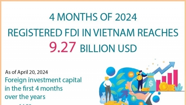 Registered FDI reaches 9.27 billion USD after four months of 2024