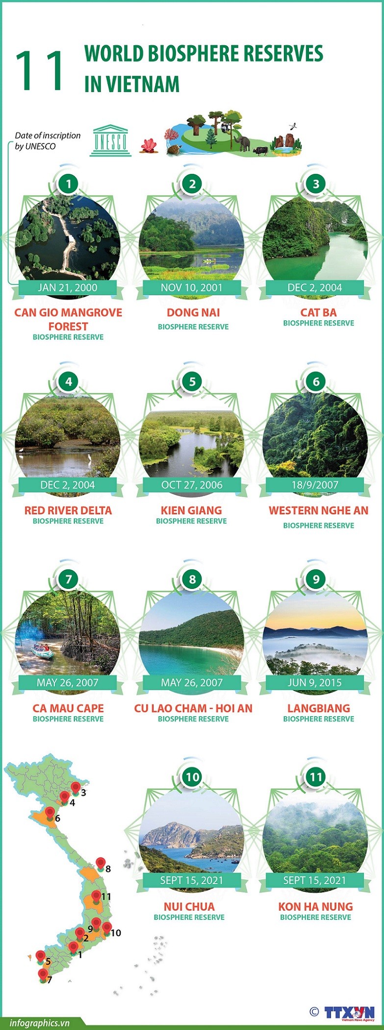 11 UNESCO-Recognized World Biosphere Reserves in Vietnam Vietnam has a system of 11 UNESCO-recognized World Biosphere Reserves