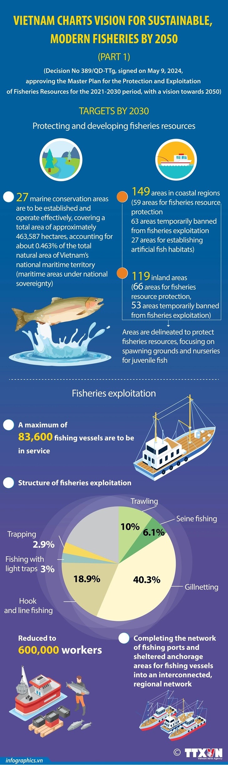 Vietnam charts vision for sustainable, modern fisheries by 2050 Vietnam charts vision for sustainable, modern fisheries by 2050