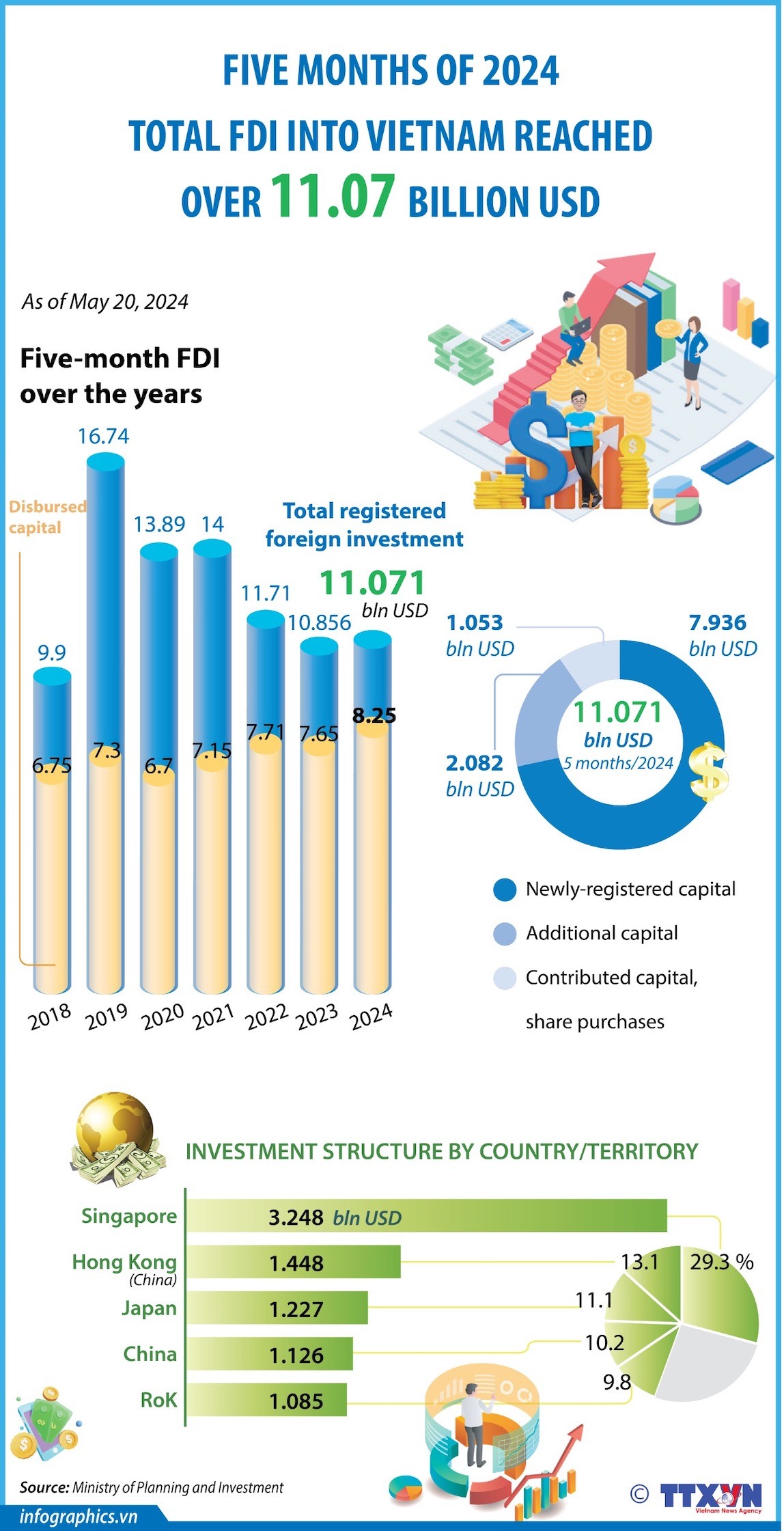 FDI hits over 11.07 billion US in January-May