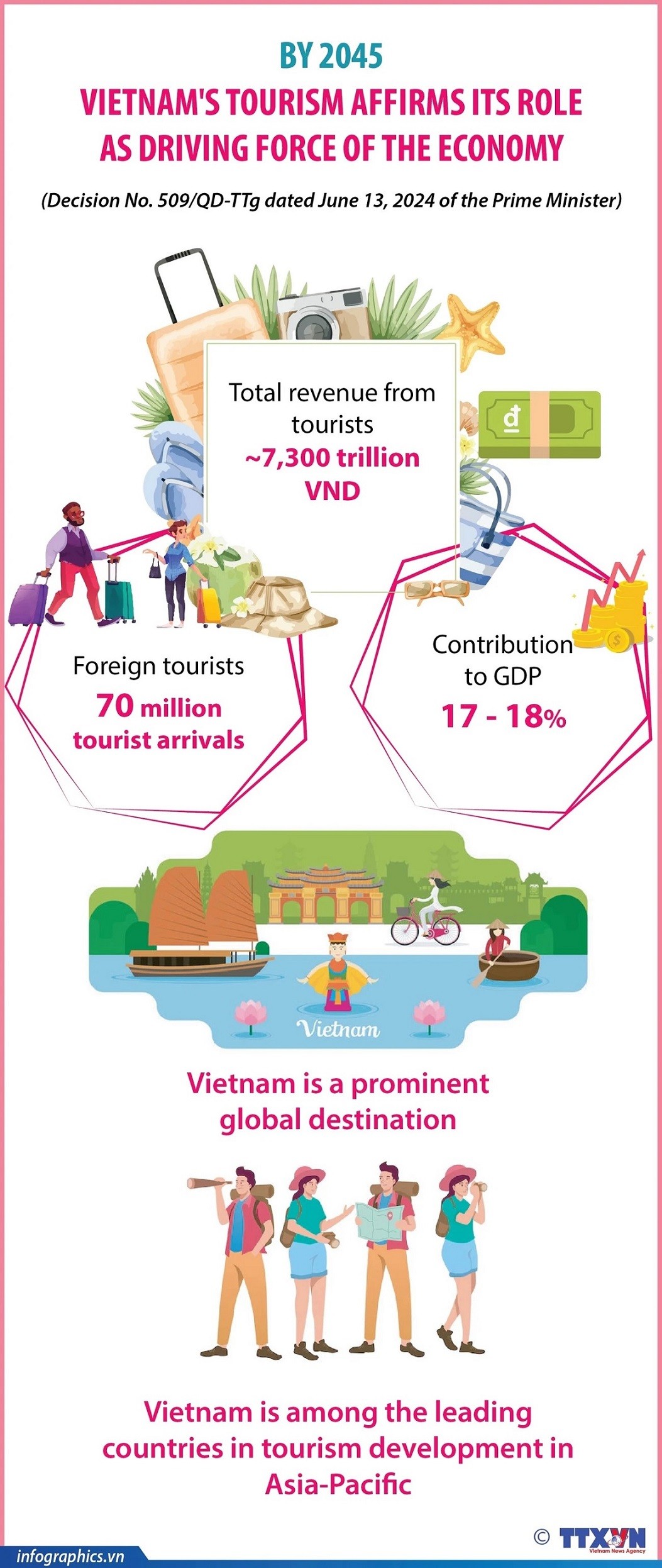 Vietnam’s tourism aims to be economic driver by 2045. (Photo: TTXVN) Vietnam’s tourism aims to be economic driver by 2045. (Photo: TTXVN)