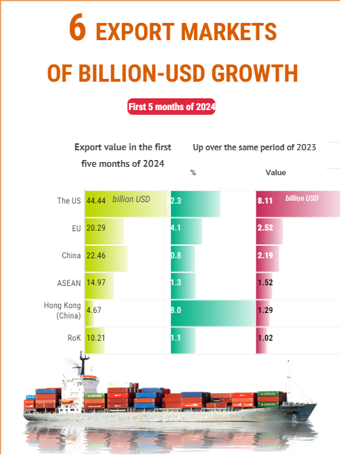 Six export markets of billion growth of Vietnam Six export markets of billion growth of Vietnam