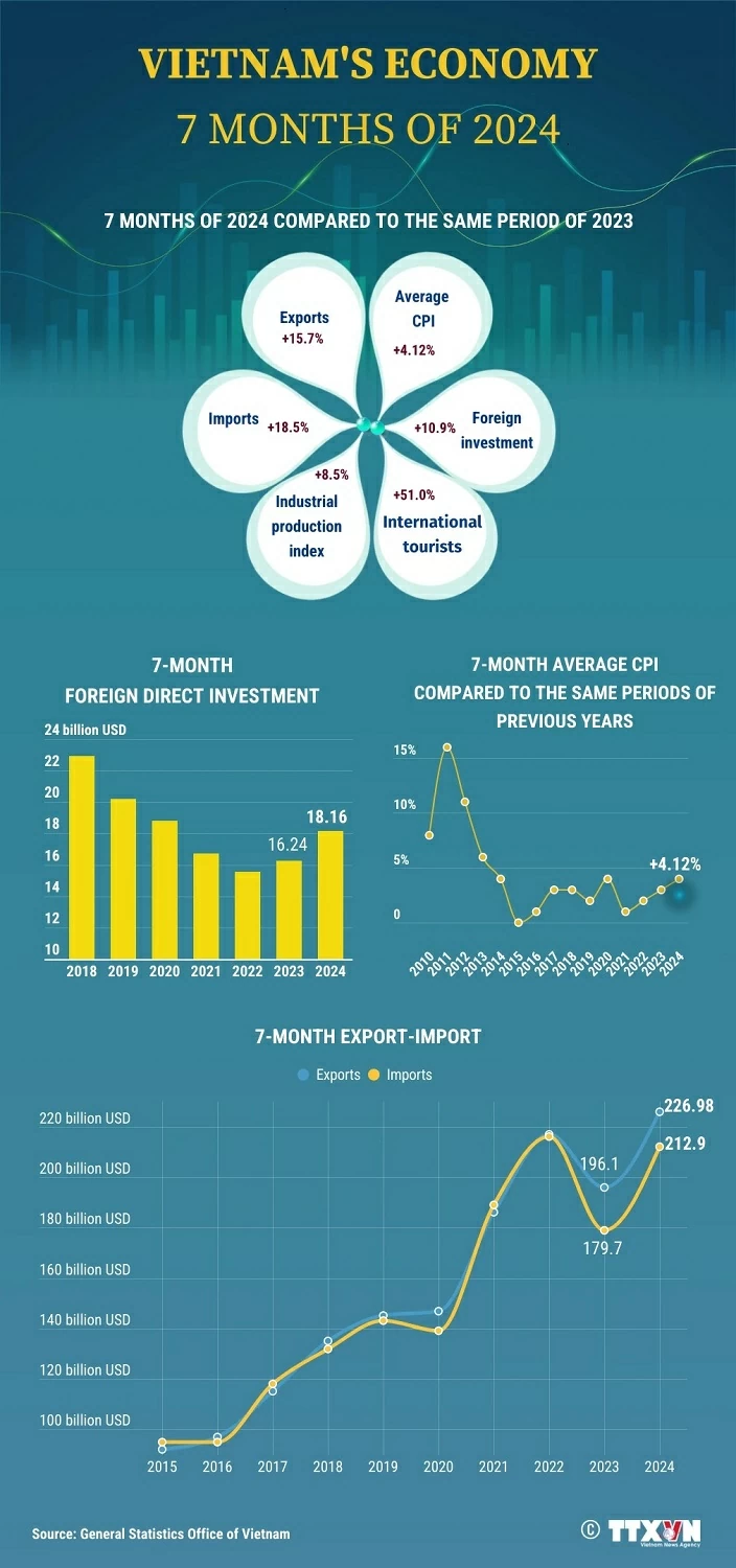 Vietnam's economy continues to record positive outcomes Vietnam's economy continues to record positive outcomes