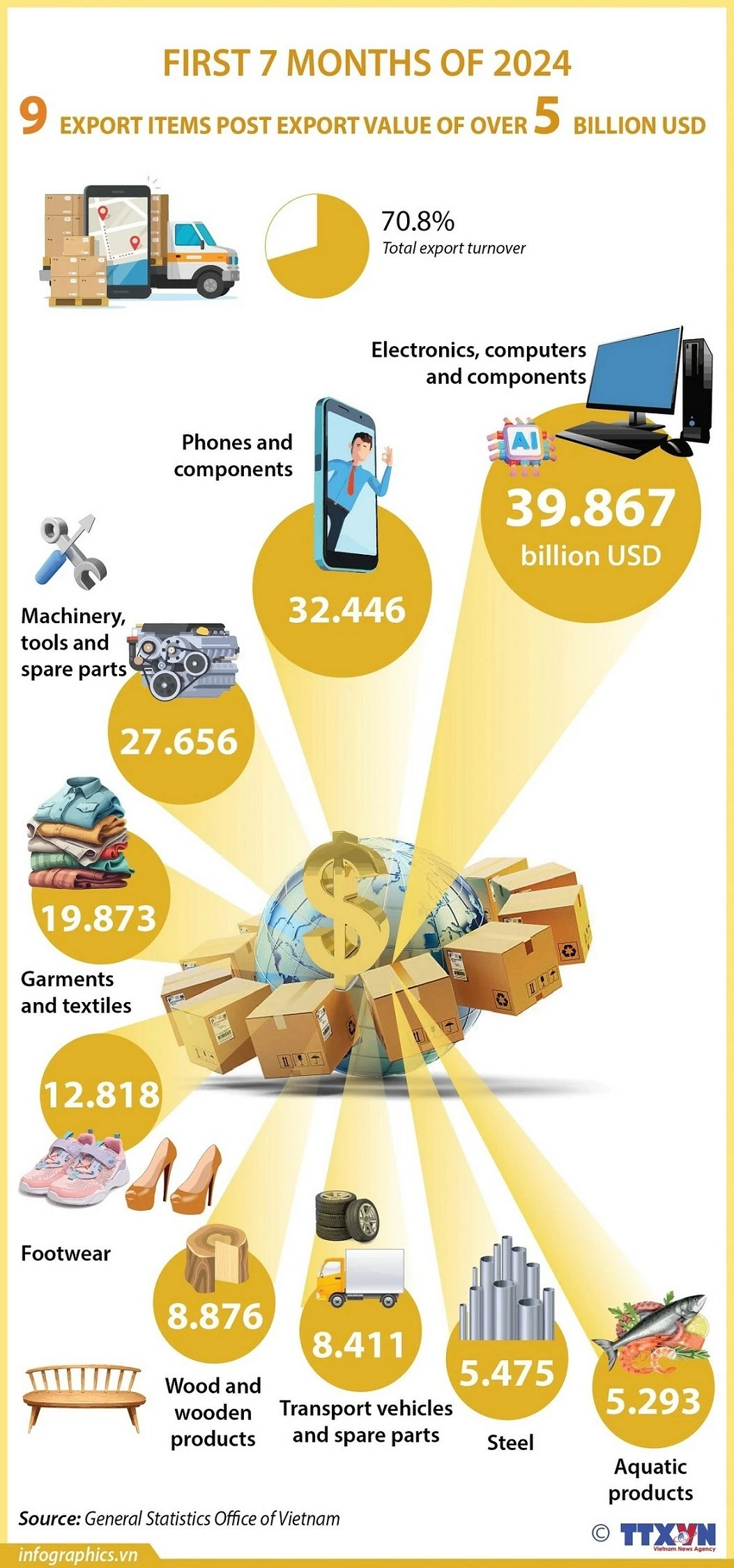 First 7 months of 2024: 9 export items pocketing over 5 billion USD First 7 months of 2024: 9 export items pocketing over 5 billion USD