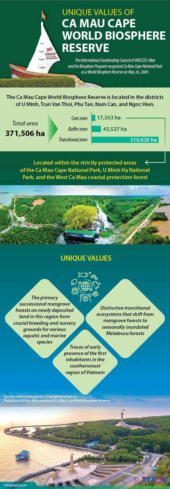 Ca Mau Cape - a world biosphere reserve Ca Mau Cape - a world biosphere reserve