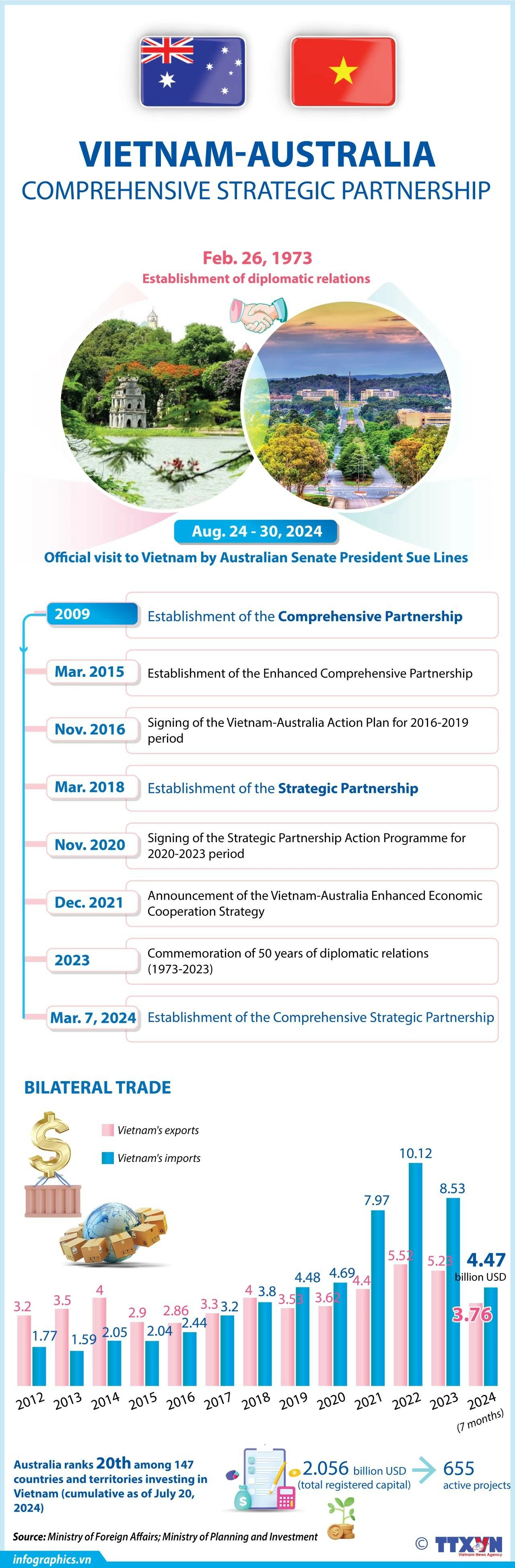 Vietnam - Australia Comprehensive Strategic Partnership Vietnam - Australia Comprehensive Strategic Partnership
