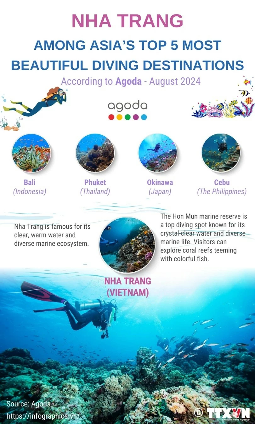 Nha Trang, in the south-central province of Khanh Hoa, has been ranked among Asia's top diving destinations by the online travel platform Agoda. The city is increasingly popular with diving enthusiasts, drawn by its warm water and vibrant marine ecosystem. Nha Trang, in the south-central province of Khanh Hoa, has been ranked among Asia's top diving destinations by the online travel platform Agoda. The city is increasingly popular with diving enthusiasts, drawn by its warm water and vibrant marine ecosystem.