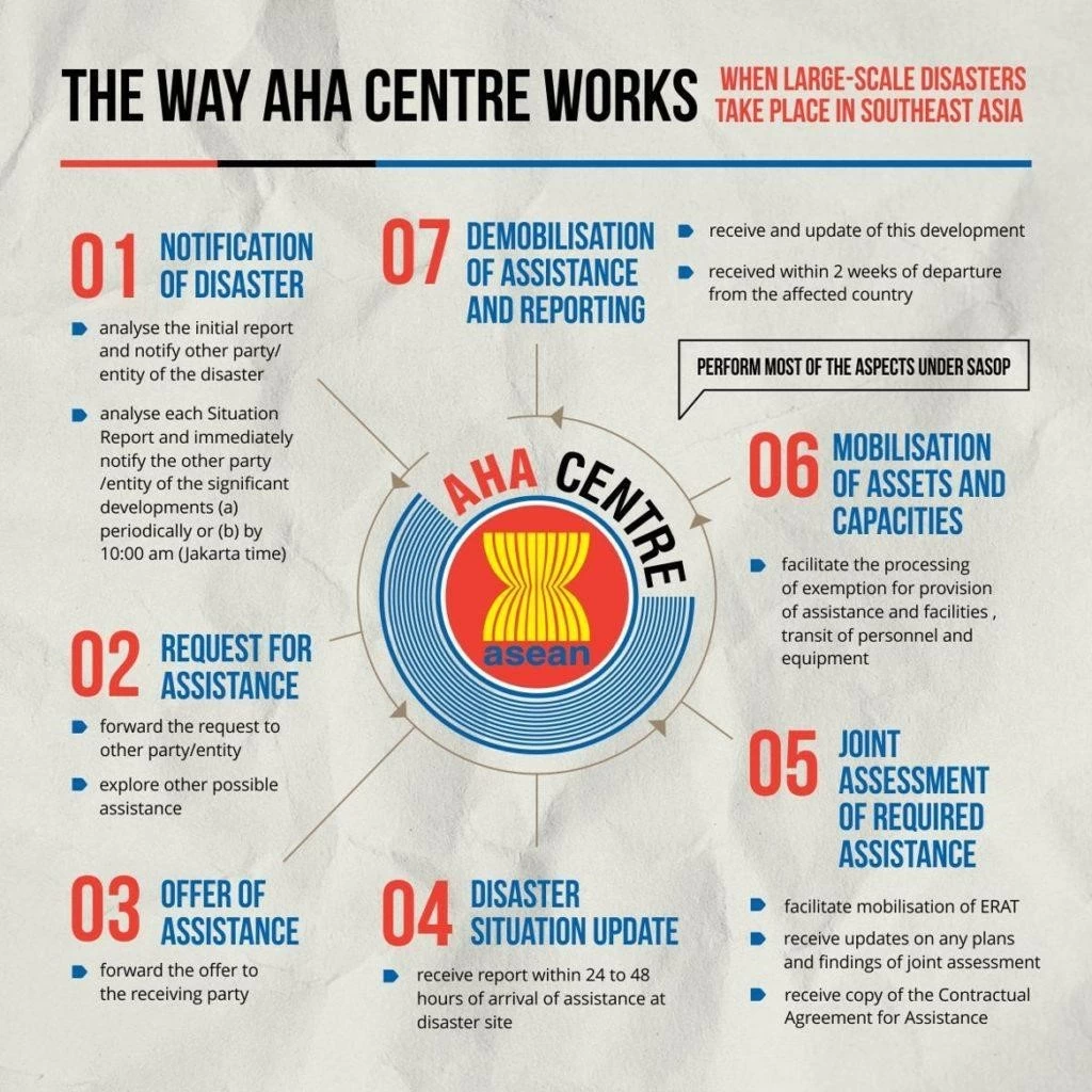 ASEAN AHA Centre among the first responders to the devastation caused by typhoon Yagi ASEAN AHA Centre among the first responders to the devastation caused by typhoon Yagi