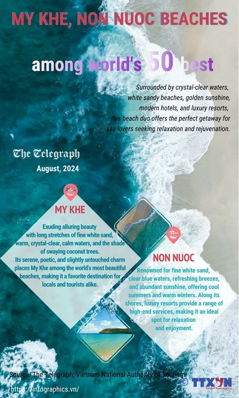 My Khe, Non Nuoc beaches among world's 50 best on the planet My Khe, Non Nuoc beaches among world's 50 best on the planet