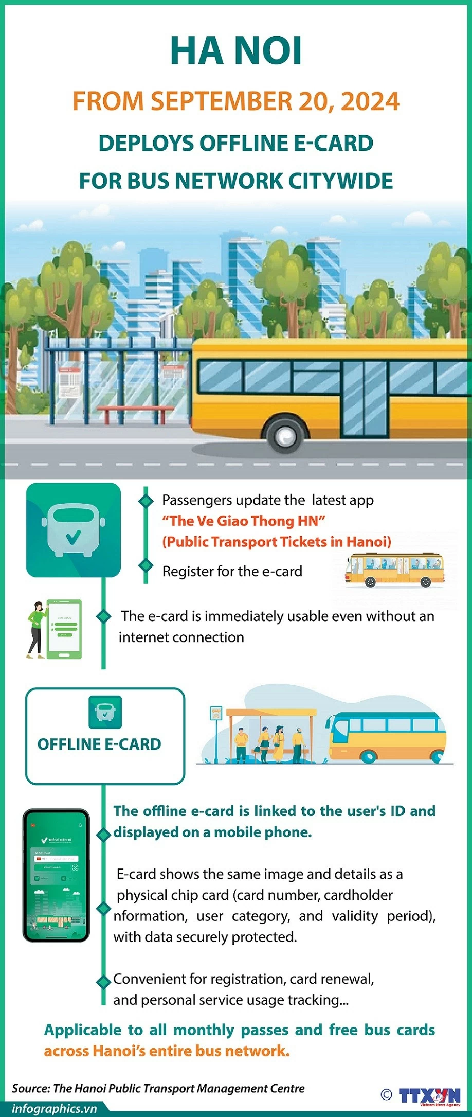 Hanoi introduces offline virtual cards for public bus passengers Hanoi introduces offline virtual cards for public bus passengers
