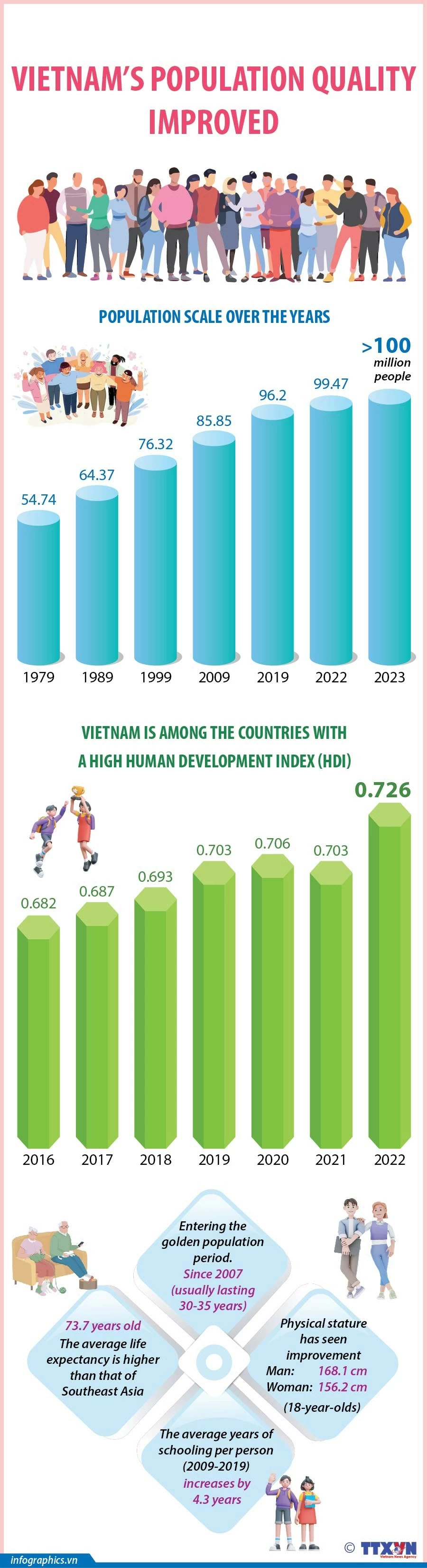 Vietnam's population work get important accomplishments Vietnam's population work achieves important results