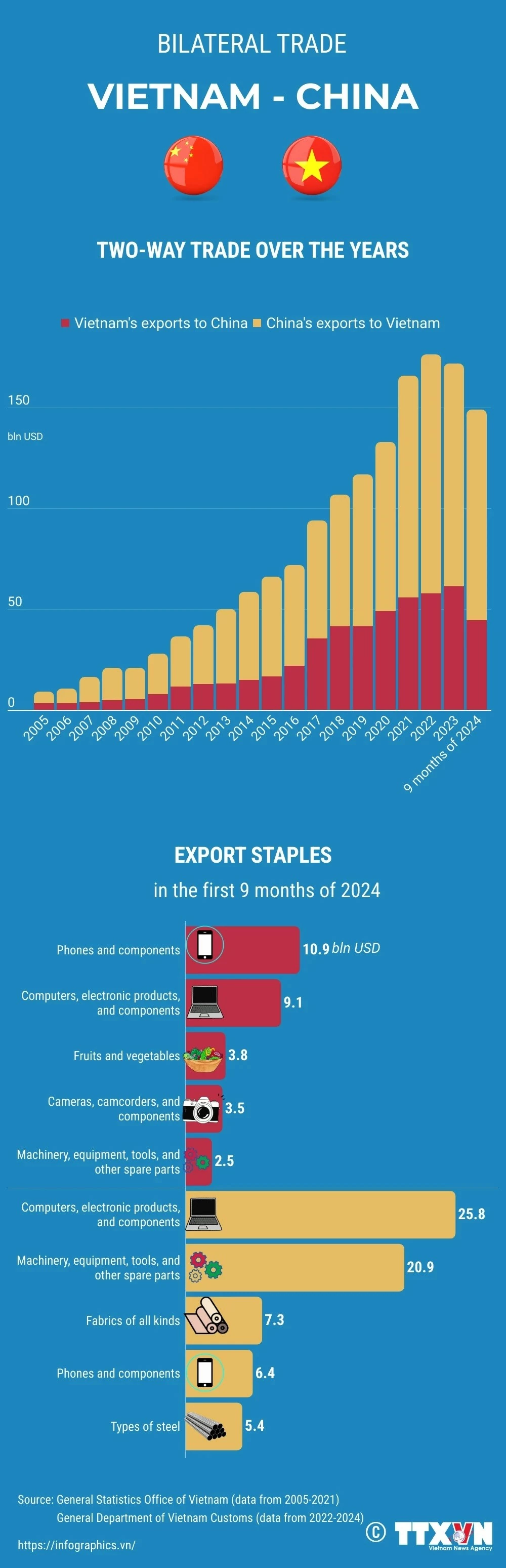 Vietnam-China trade ties: A growing pillar of partnership Vietnam-China trade ties: A growing pillar of partnership