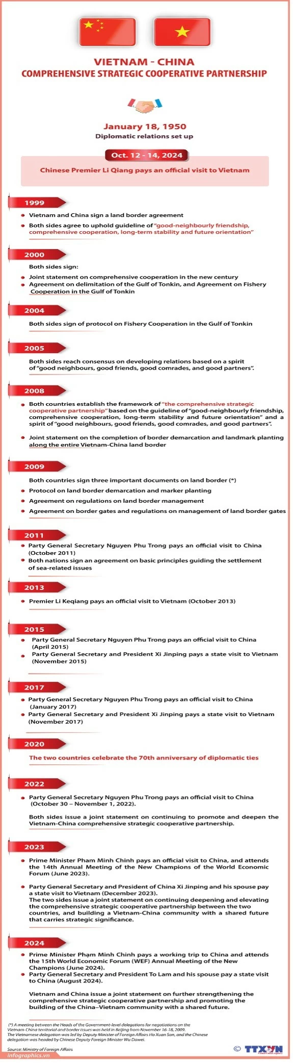 Vietnam – China comprehensive strategic cooperative partnership Overview of Vietnam-China comprehensive strategic cooperative partnership