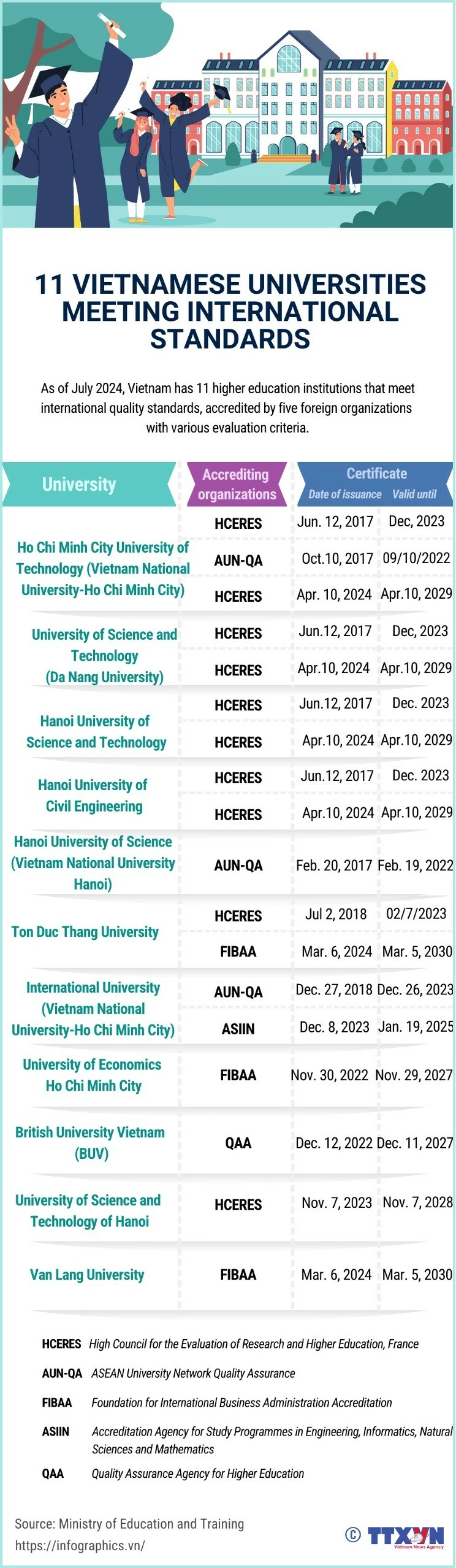 11 Vietnamese universities meeting international standards 11 Vietnamese higher education institutions meeting international standards
