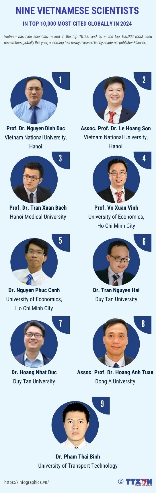 Vietnam has 9 scientists in the world's top 10,000 most-cited this year Vietnam has 9 scientists in the world's top 10,000 most-cited this year