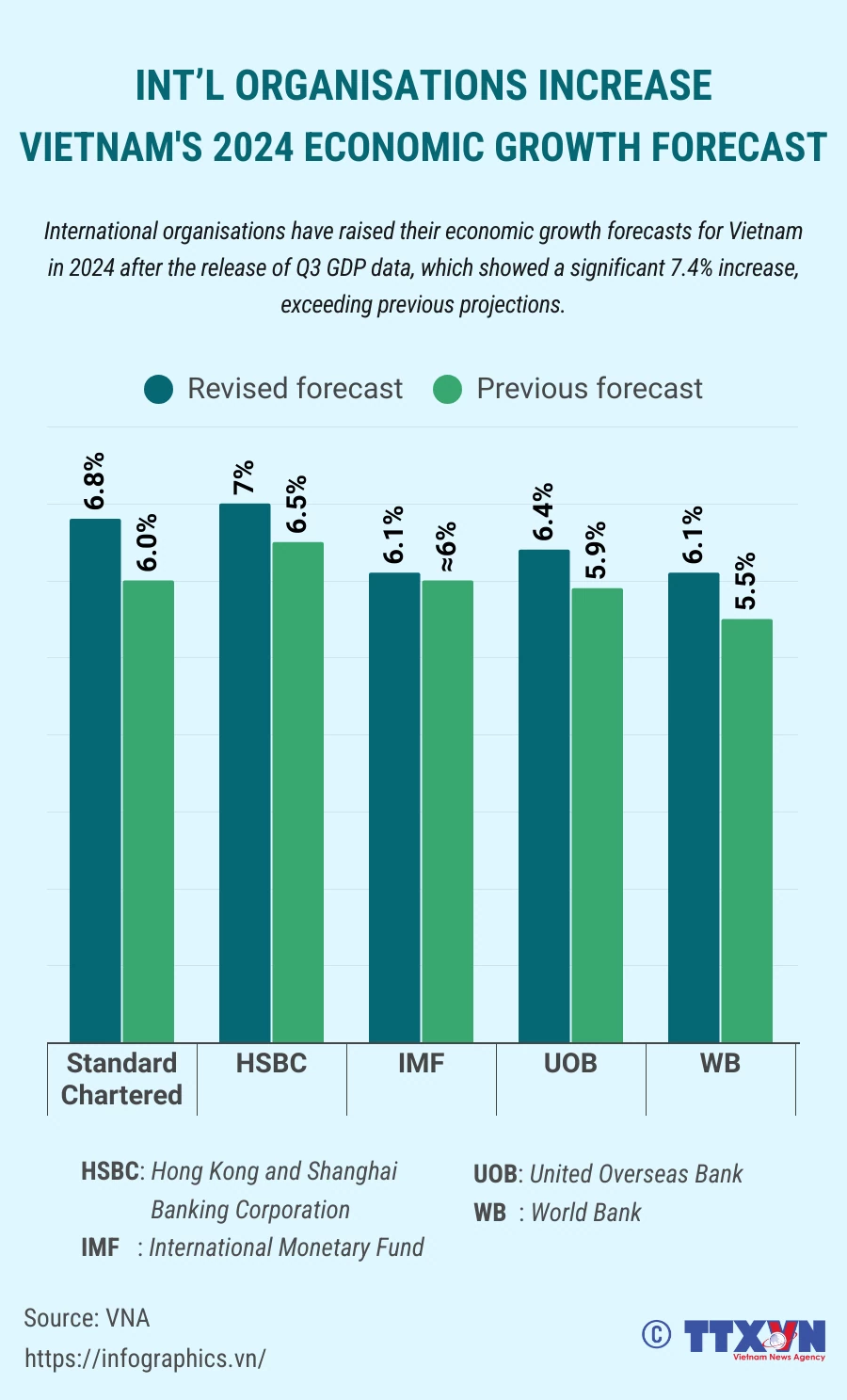 Int’l organisations raise Vietnam's economic growth forecast Int’l organisations raise Vietnam's economic growth forecast, exceeding previous projections