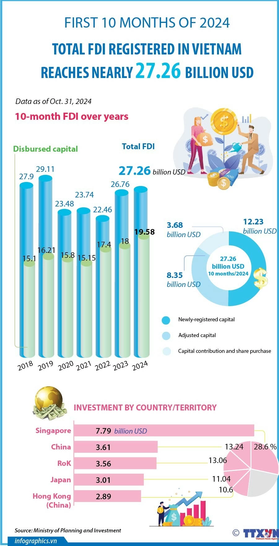 FDI hits over 27 billion USD in first 10 months FDI hits over 27 billion USD in first 10 months, an on-year increase of 1.9%