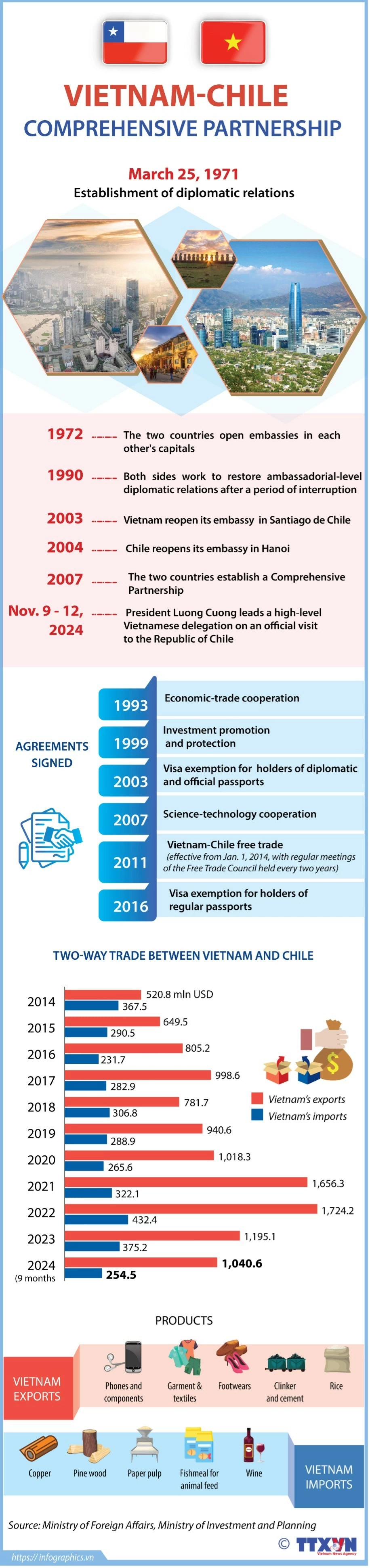 Vietnam-Chile Comprehensive Partnership.
