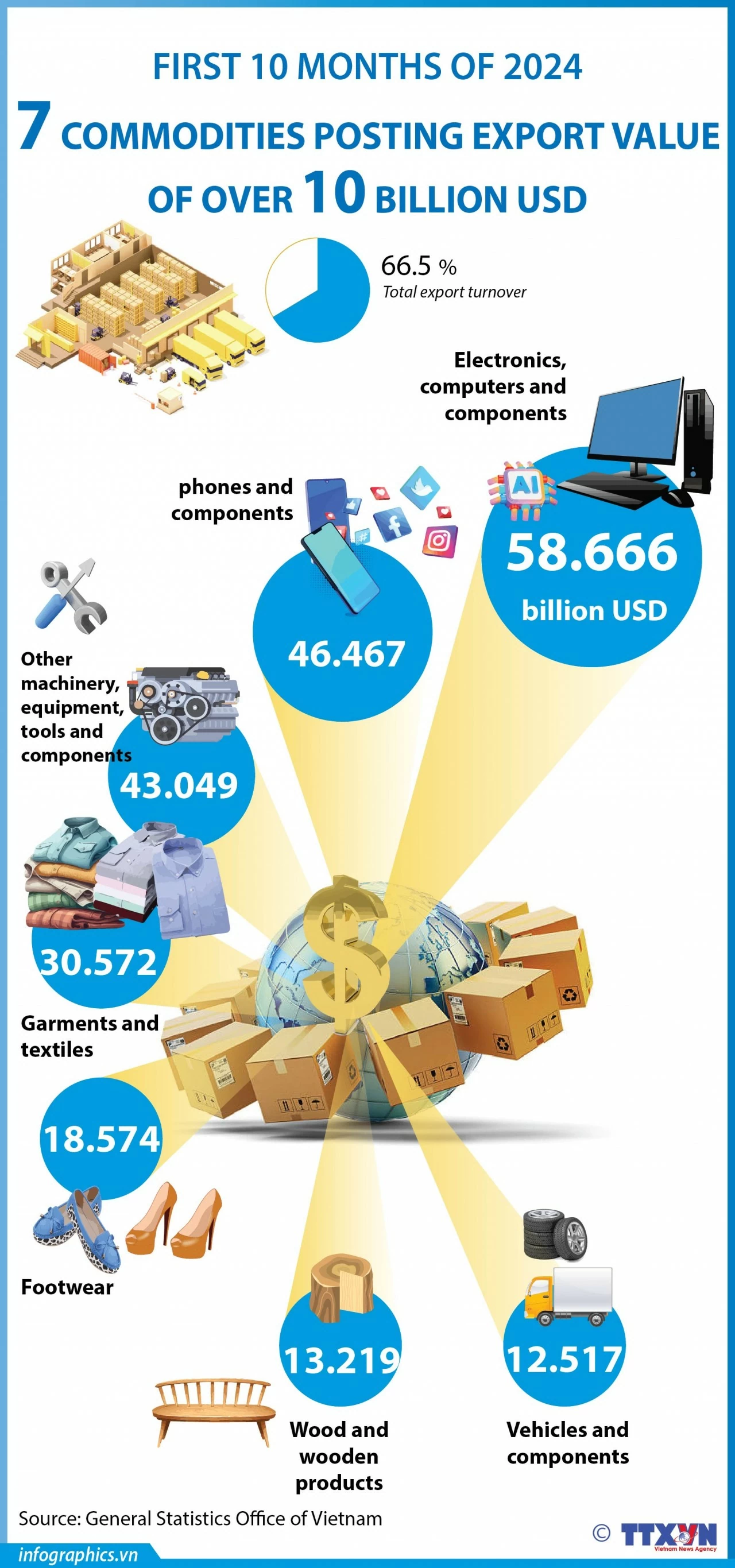 Seven commodities with export value of over 10 billion USD Seven commodities of Vietnam posted an export value of over 10 billion USD