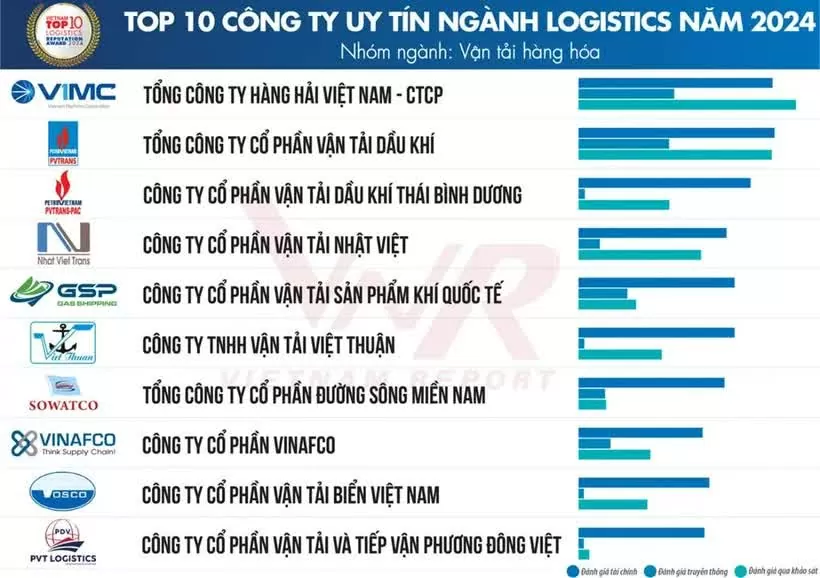 Top 10 reputable logistics companies in 2024 announced Top 10 reputable logistics companies in 2024 announced