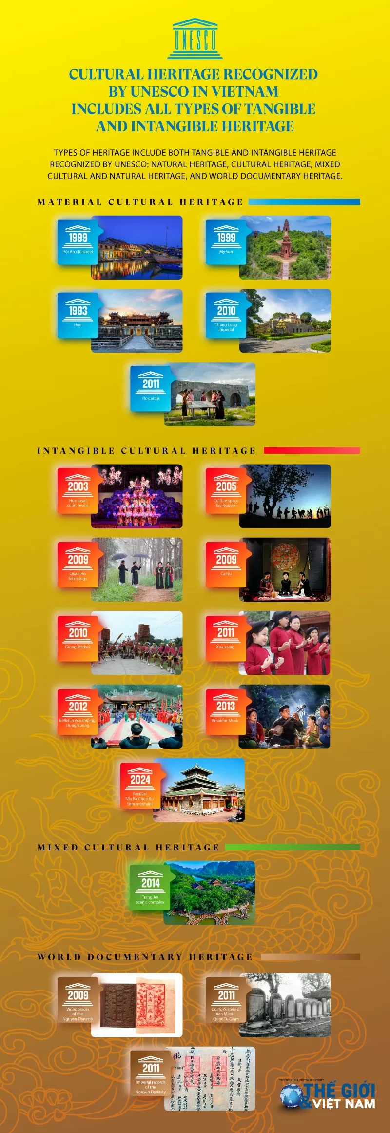 List of UNESCO-Recognized Heritage Sites in Vietnam. List of UNESCO-Recognized Heritage Sites in Vietnam.