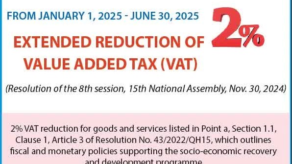 Value-added tax cut by 2% to continue from January to June 2025