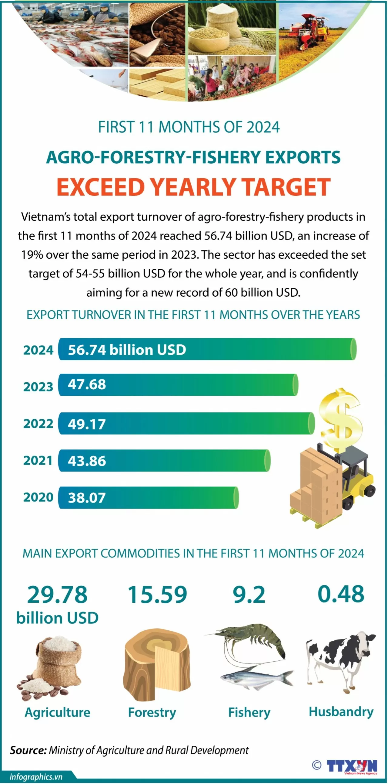 Vietnam's 11-month agro-forestry-fishery exports exceed yearly target Vietnam's 11-month agro-forestry-fishery exports exceed yearly target