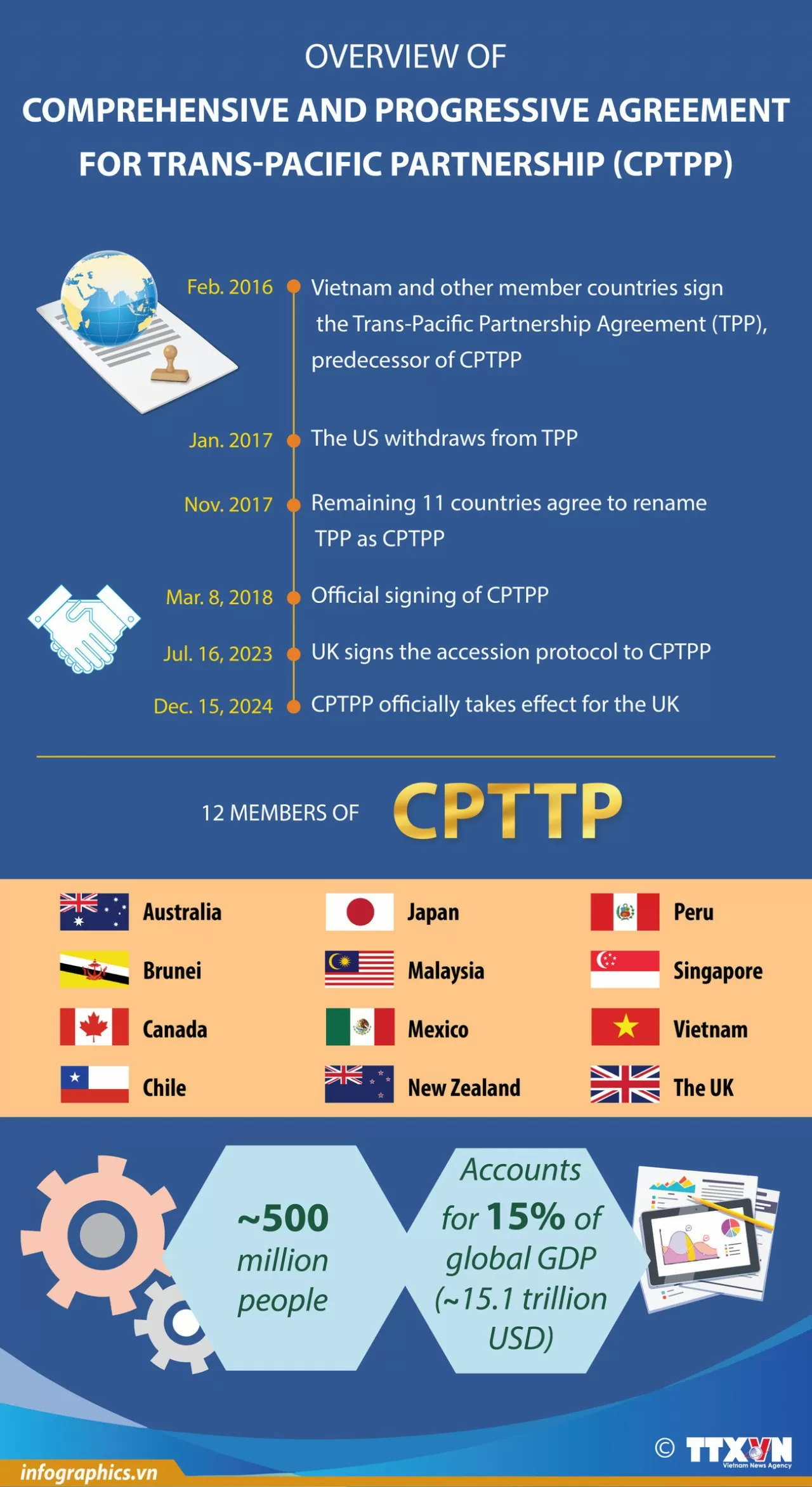 Overview of Comprehensive and Progressive Agreement for Trans-Pacific Partnership United Kingdom became the first European nation to join the CPTPP