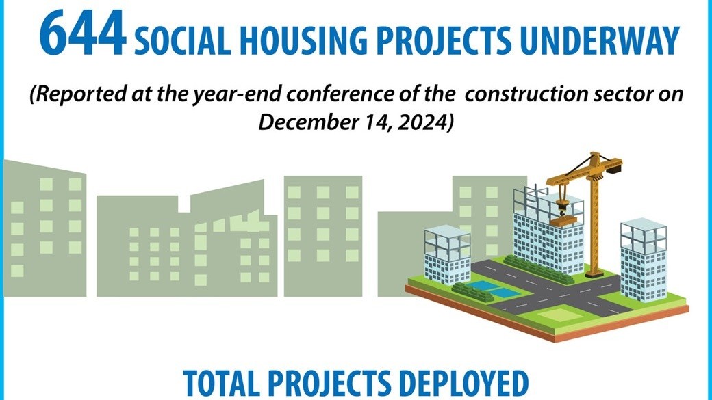 644 social housing projects launched nationwide
