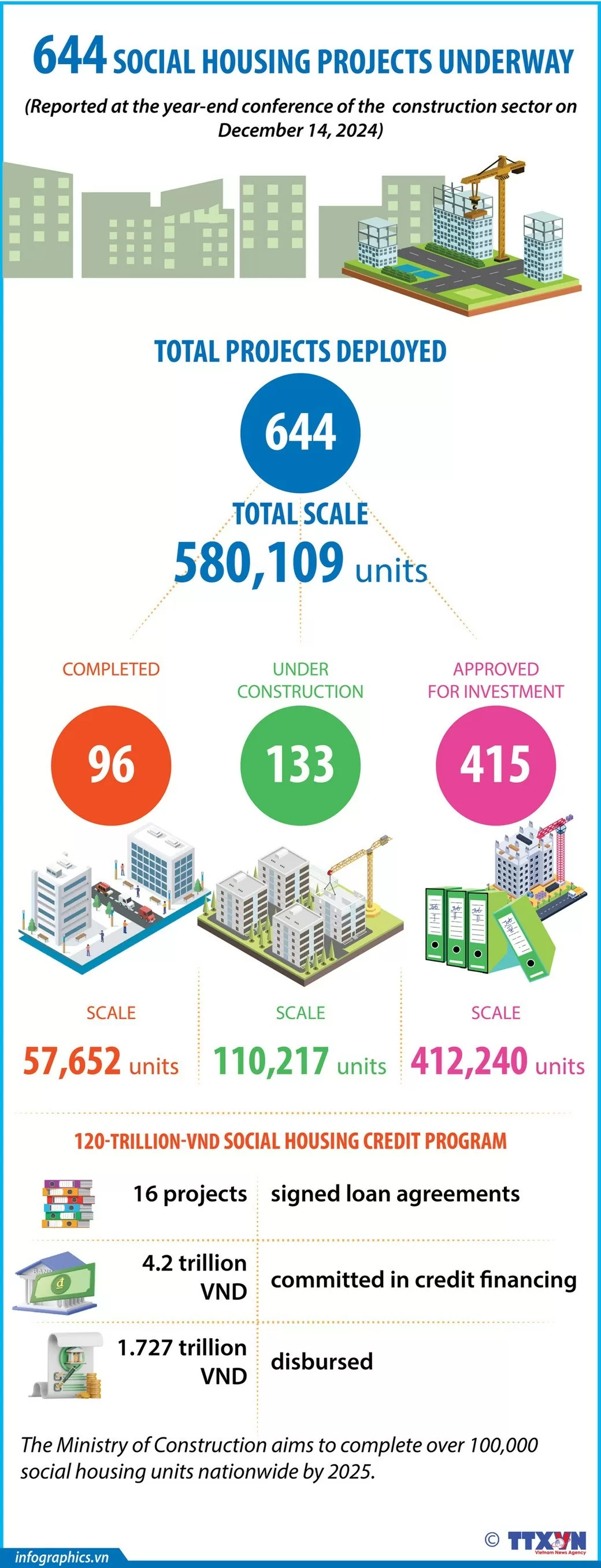644 social housing projects launched nationwide 644 social housing projects launched nationwide
