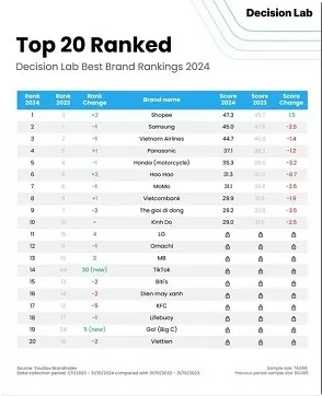 Top brands in Vietnam in 2024 revealled Top brands in Vietnam in 2024 revealled