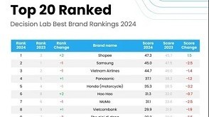Top brands in Vietnam in 2024 made public