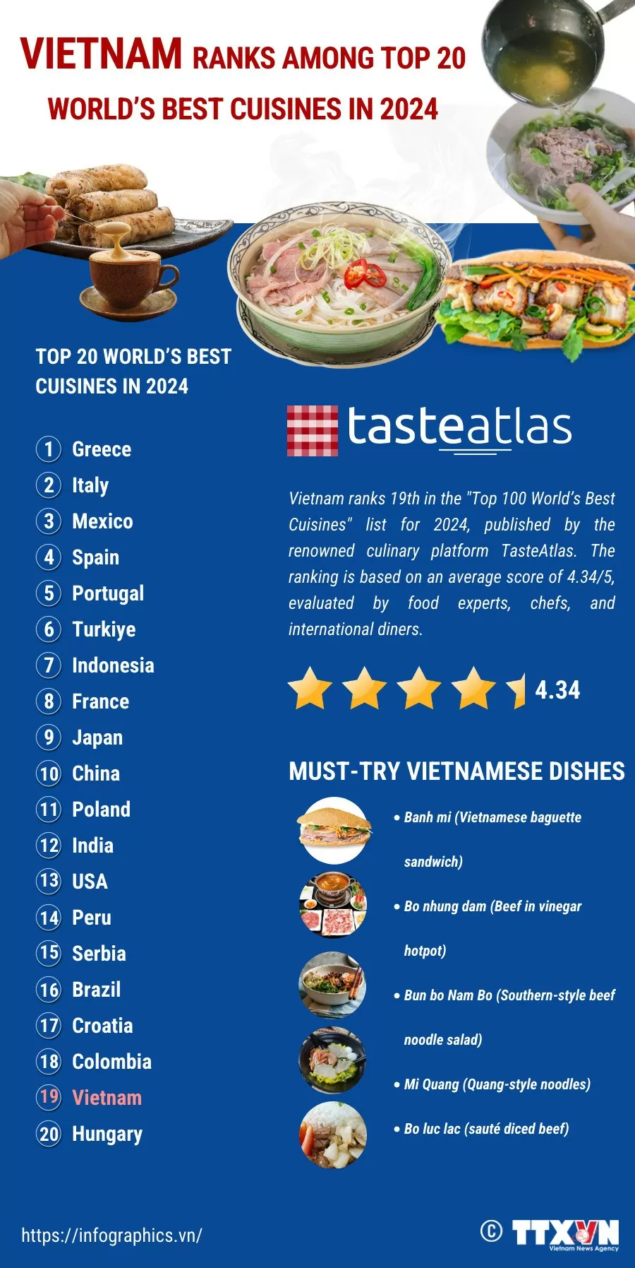 Vietnam ranks among top 20 world’s best cuisines in 2024 Vietnam ranks among top 20 world’s best cuisines in 2024