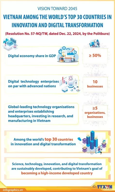 Vision for 2045: Vietnam among the world's top 30 countries in digital transformation Vision for 2045: Vietnam among the world's top 30 countries in digital transformation