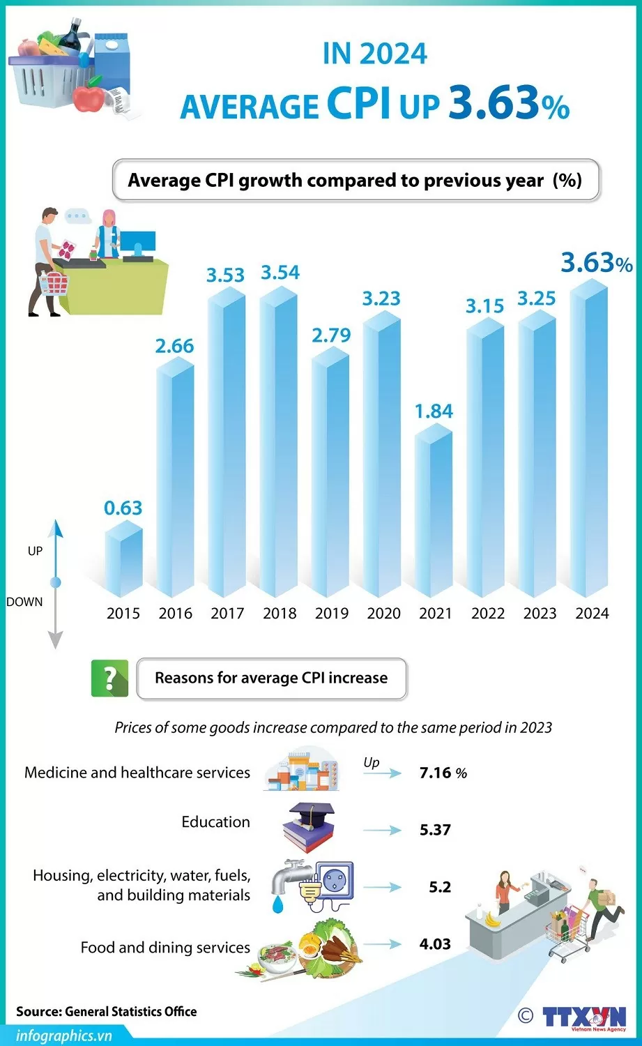 Average Consumer Price Index in 2024 increases by 3.63% Average Consumer Price Index in 2024 increases by 3.63%